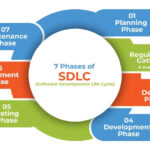 7 Phases of the System Development Life Cycle