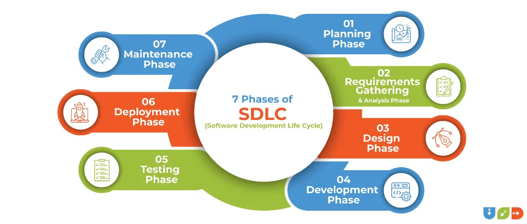 7 Phases of the System Development Life Cycle